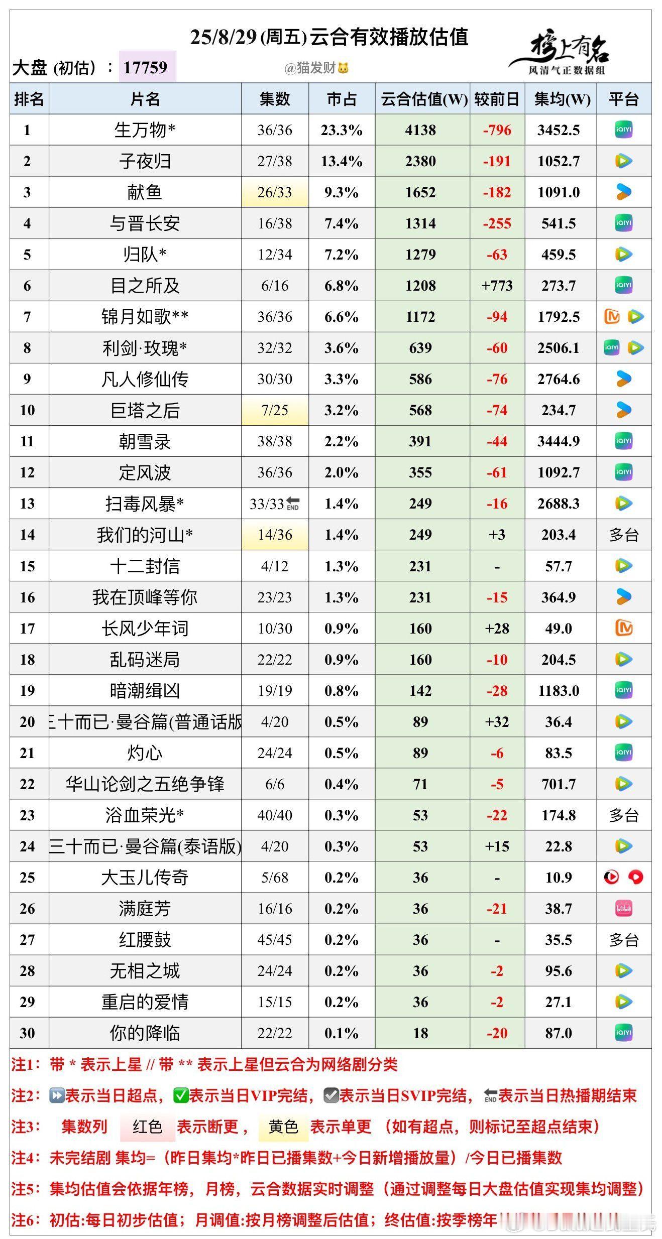 8.29云合播放量估值，大盘17759w🌴豆瓣榜上有名小组管理员：猫发财生万物
