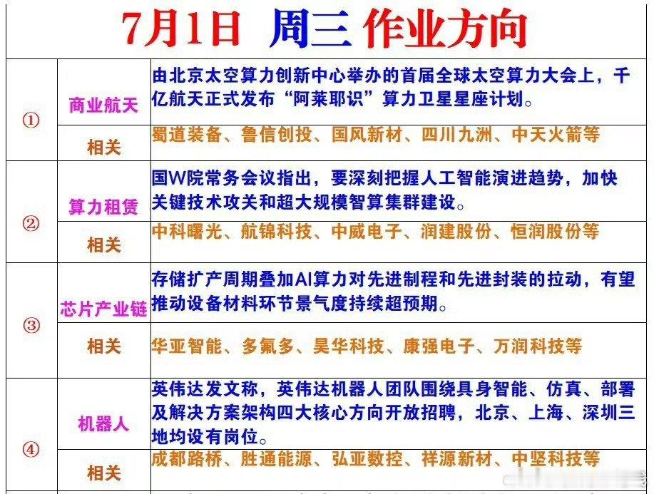 周三作业方向 