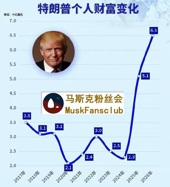 这两年，
这哥们的个人财富，
暴涨。
