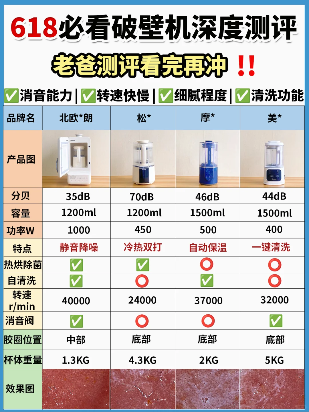 被问了n遍的😘618爆款静音破壁机怎么选？🤟