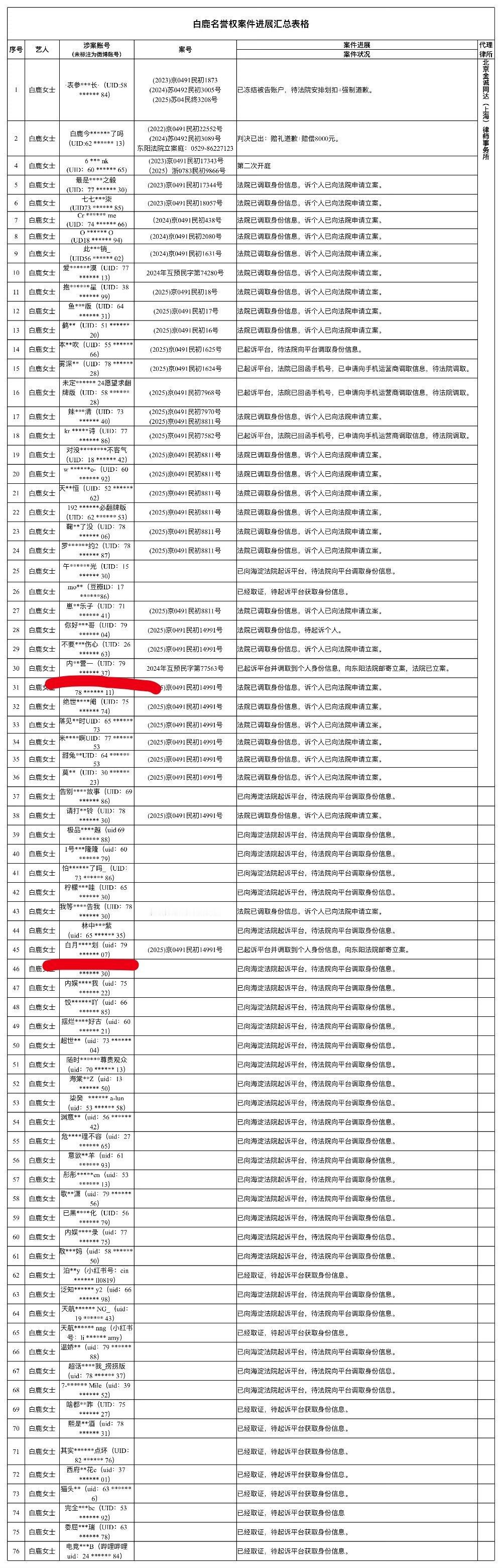 我趣，这都告好久了，我记得，白鹿已经调取到温如也个人信息了。。。白鹿方公布维权进