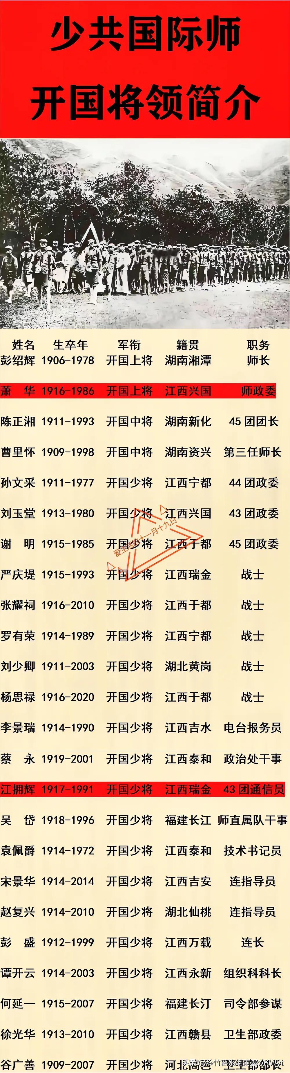 彭绍辉：曾任少共国际师师长，上将军衔；
陈正湘：曾任少共国际师团长，少将军衔；