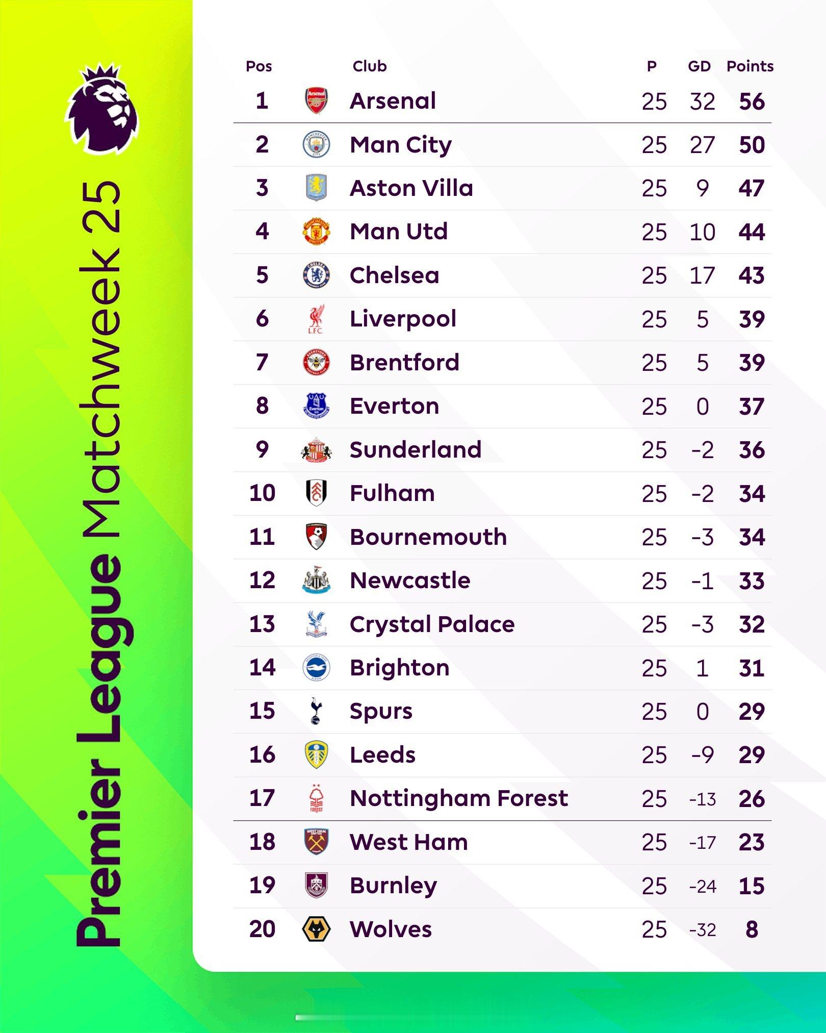 25轮过后，英超积分榜曼联积44分暂时排名第四位，距离第二的曼城6分，但显然还没