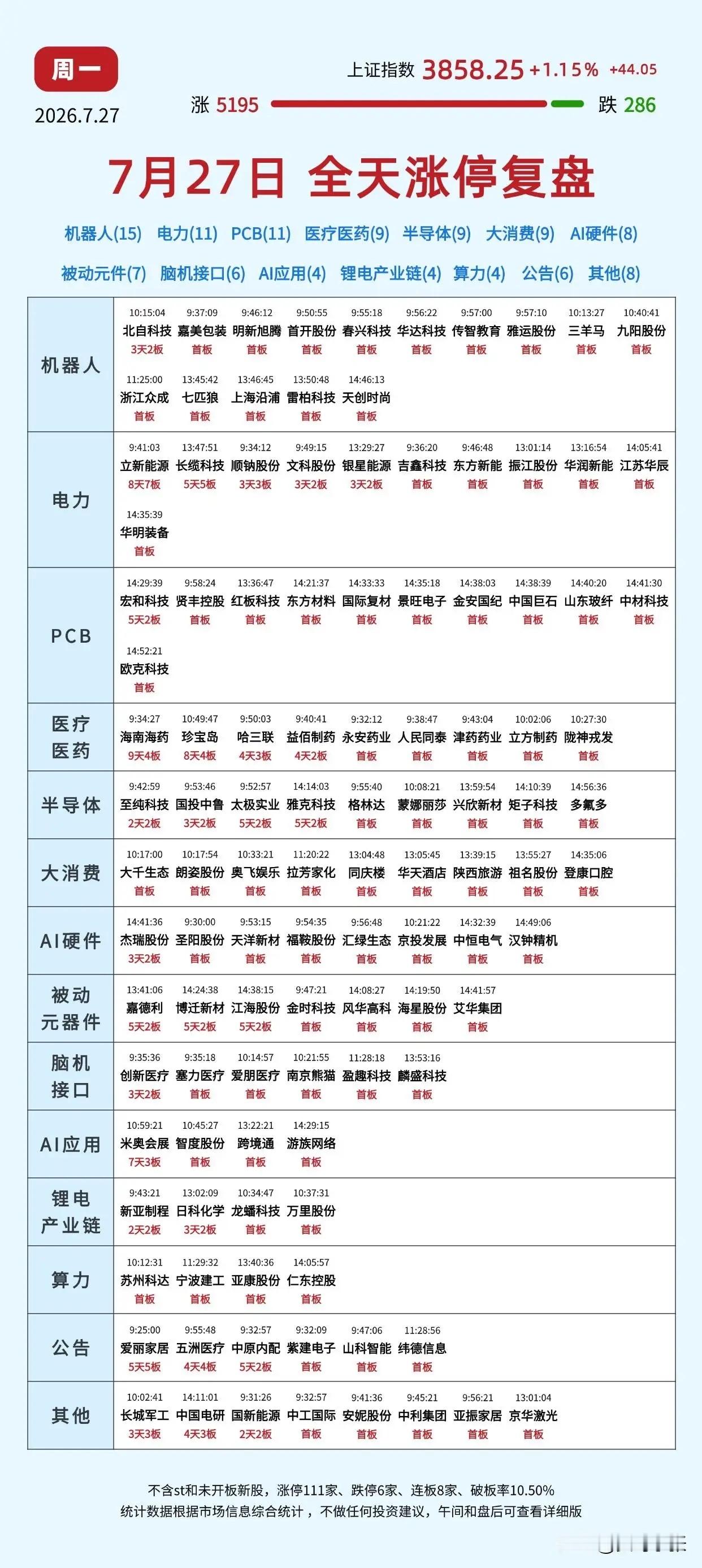7.27收盘涨停复盘：大盘迎来全面普涨，沪指上涨1.15%站稳3858点，全天5