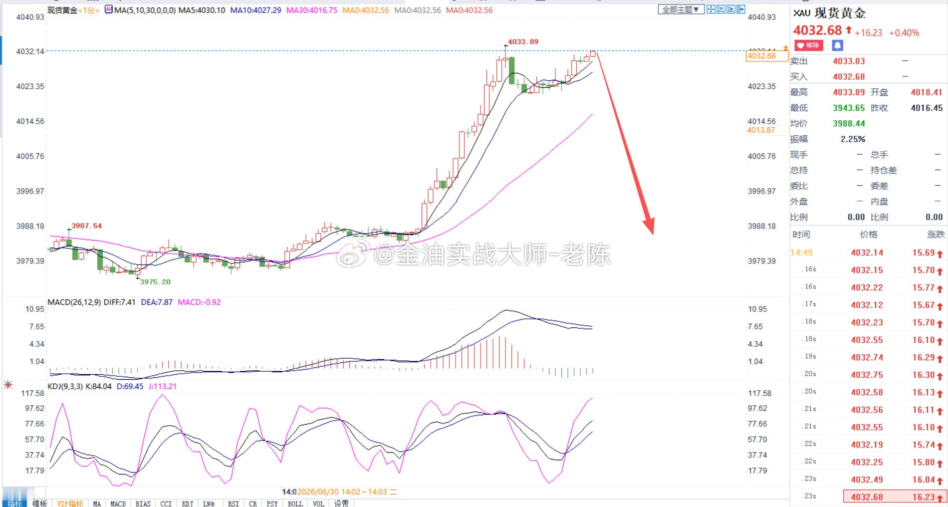 黄金这波上涨太猛了，基本上空单全部被扫出局，粉丝们可以参考黄金4032做空，止损