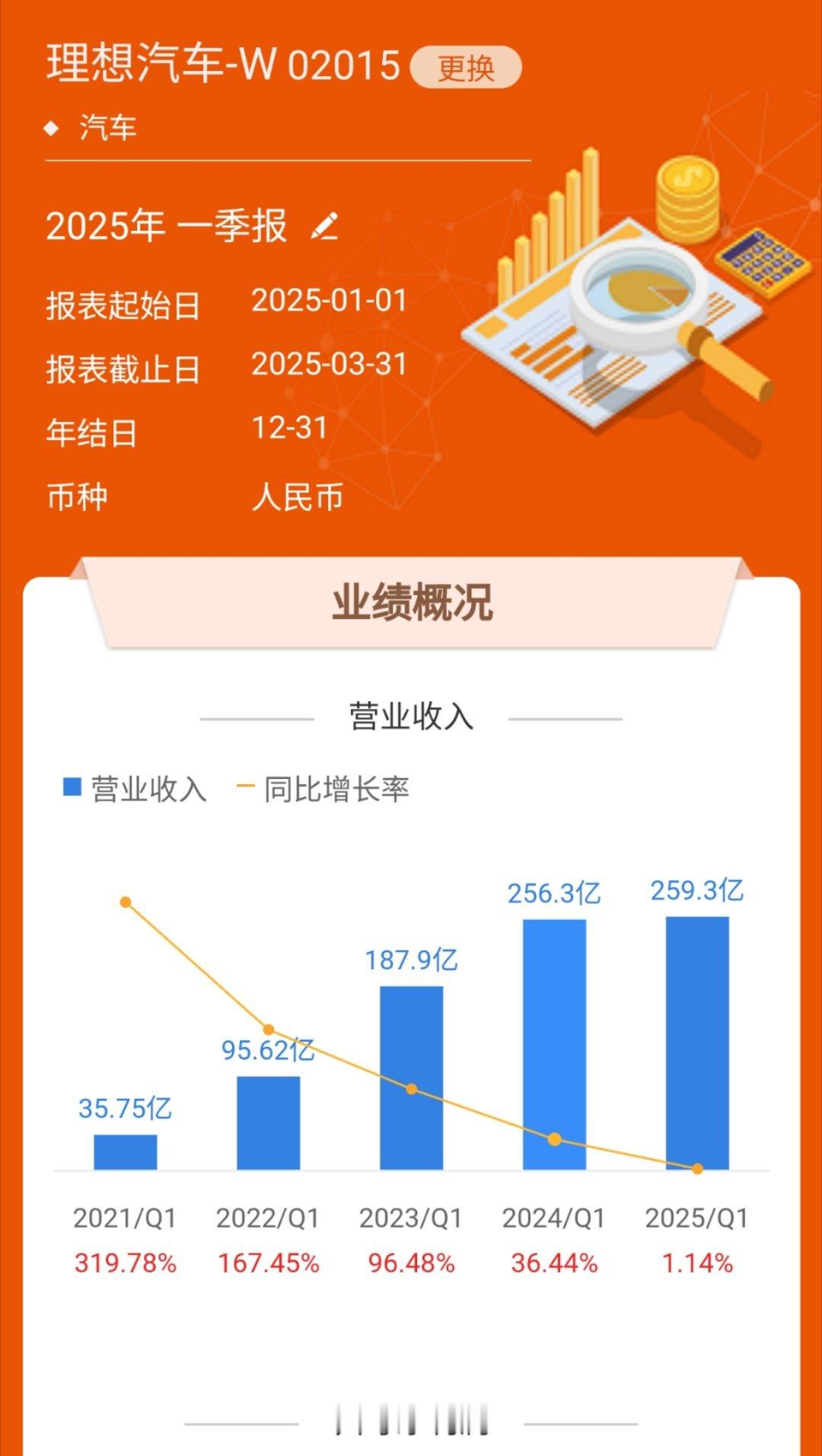 理想都增长有点停滞，那么是他的问题还是行业问题？估计好多人持有理想的股票，有挣有