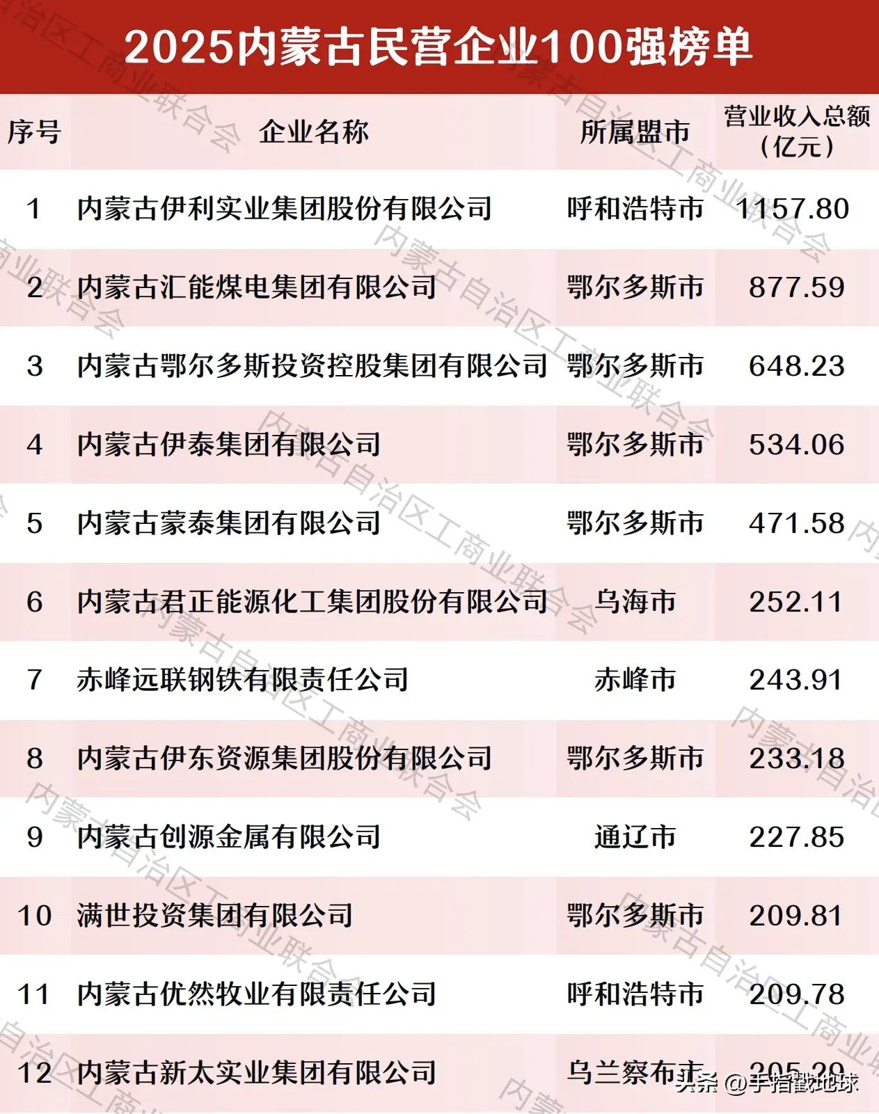 2025年内蒙古民营企业100强发布，前10名中呼和浩特1家，鄂尔多斯6家，赤峰