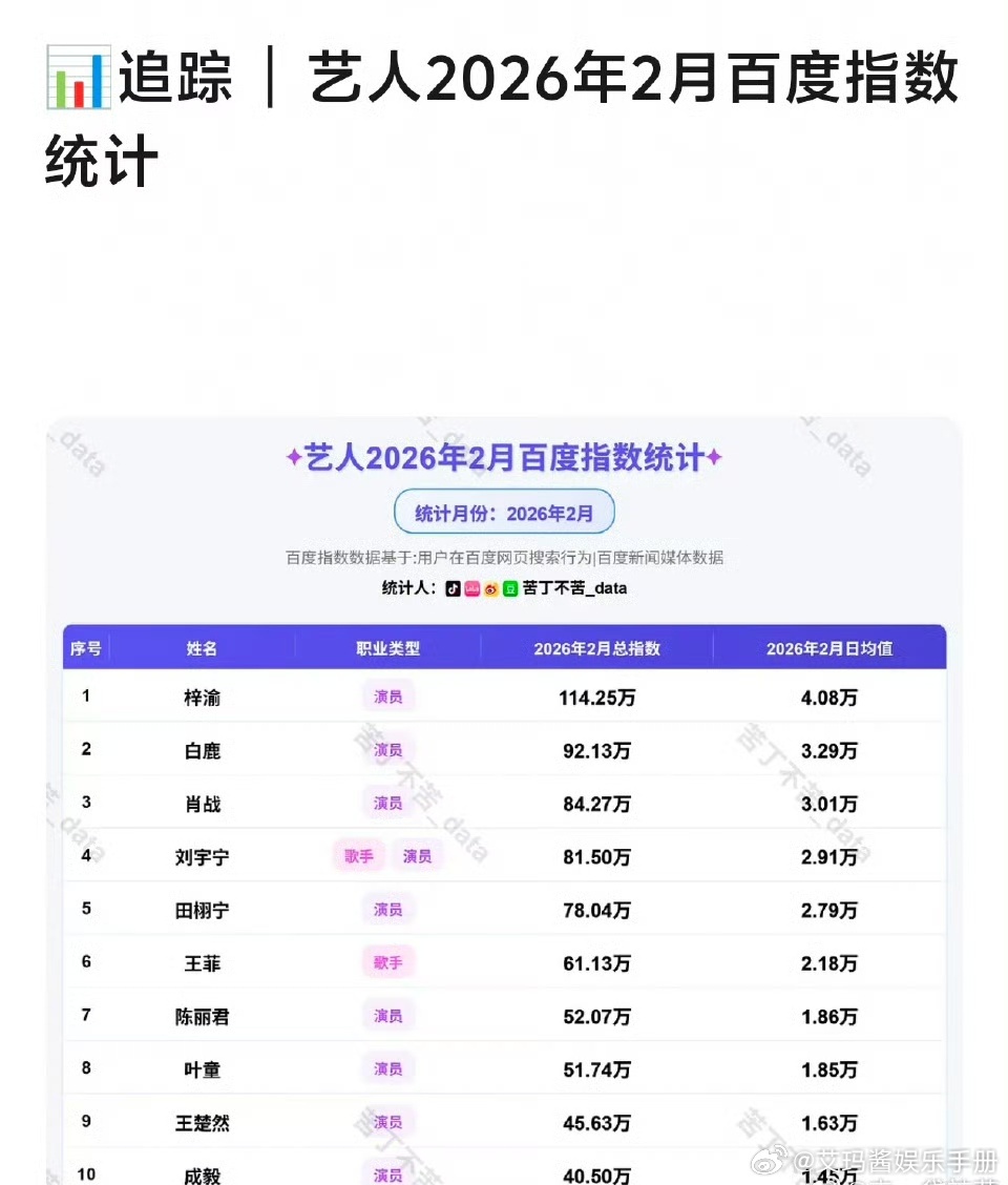 2026年2月百度指数统计TOP10！热度符合你的预期吗？梓渝 白鹿 肖战 刘宇