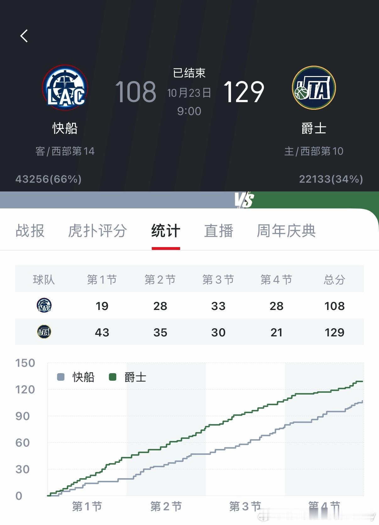 当时以为快船只是大意了。 