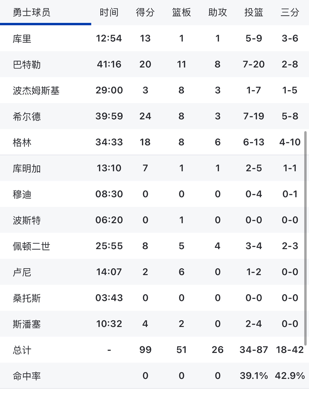 勇士战胜森林狼 大比分1-0领先 有啥想说的嘛勇士vs森林狼勇士1-0森林狼 ​