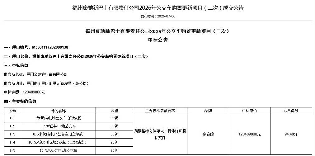 福州今年公交换车大单全被厦门金旅拿下！同步斩获公交集团、康驰新巴士两大更新项目，