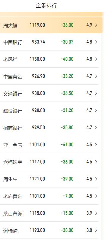 随着周二
国际金价大幅回落，
今日继续暴跌，
国内黄金市场的
纯金条价格大幅进行