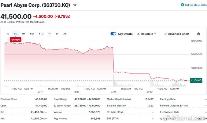 【耗资10亿开发，《红色沙漠》首日23.9万人在线，资本认为“还不够成功”？网页