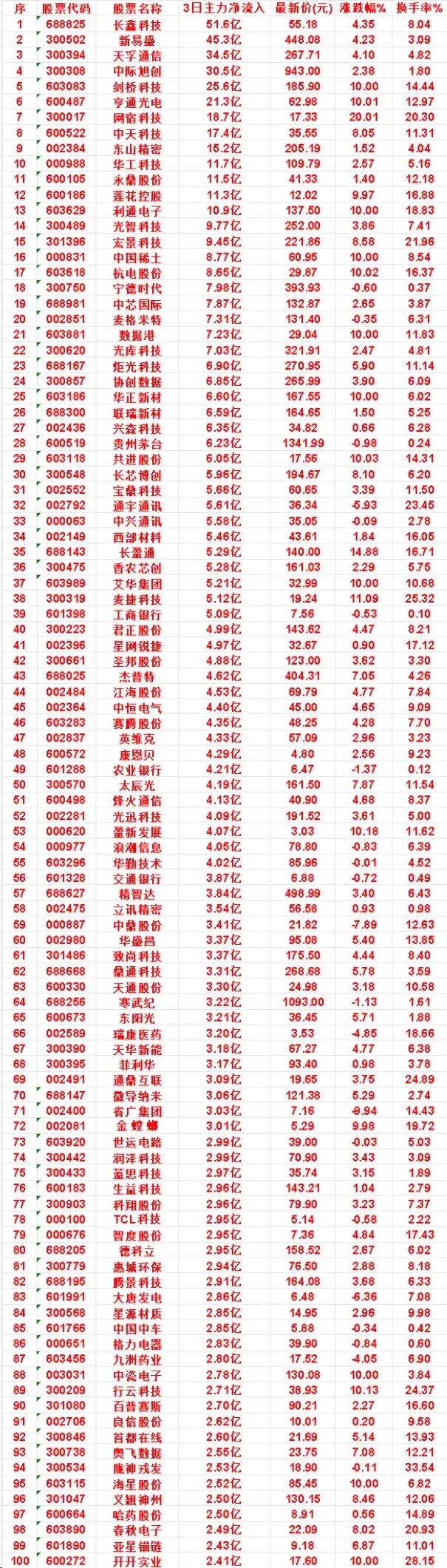 8月17日，前3天主力买入的名单一览！宝鼎科技：3日净流入 5.66亿，涨跌幅 
