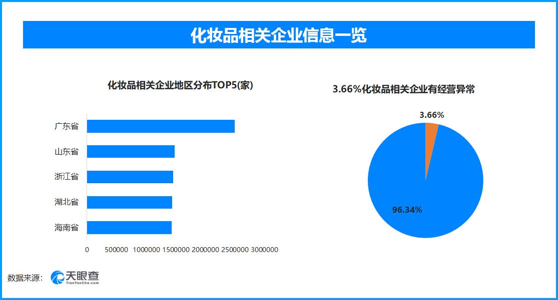 天眼查数据：三无产品外泌体被曝光，超78.2万家化妆品相关企业出现过经营异常
央