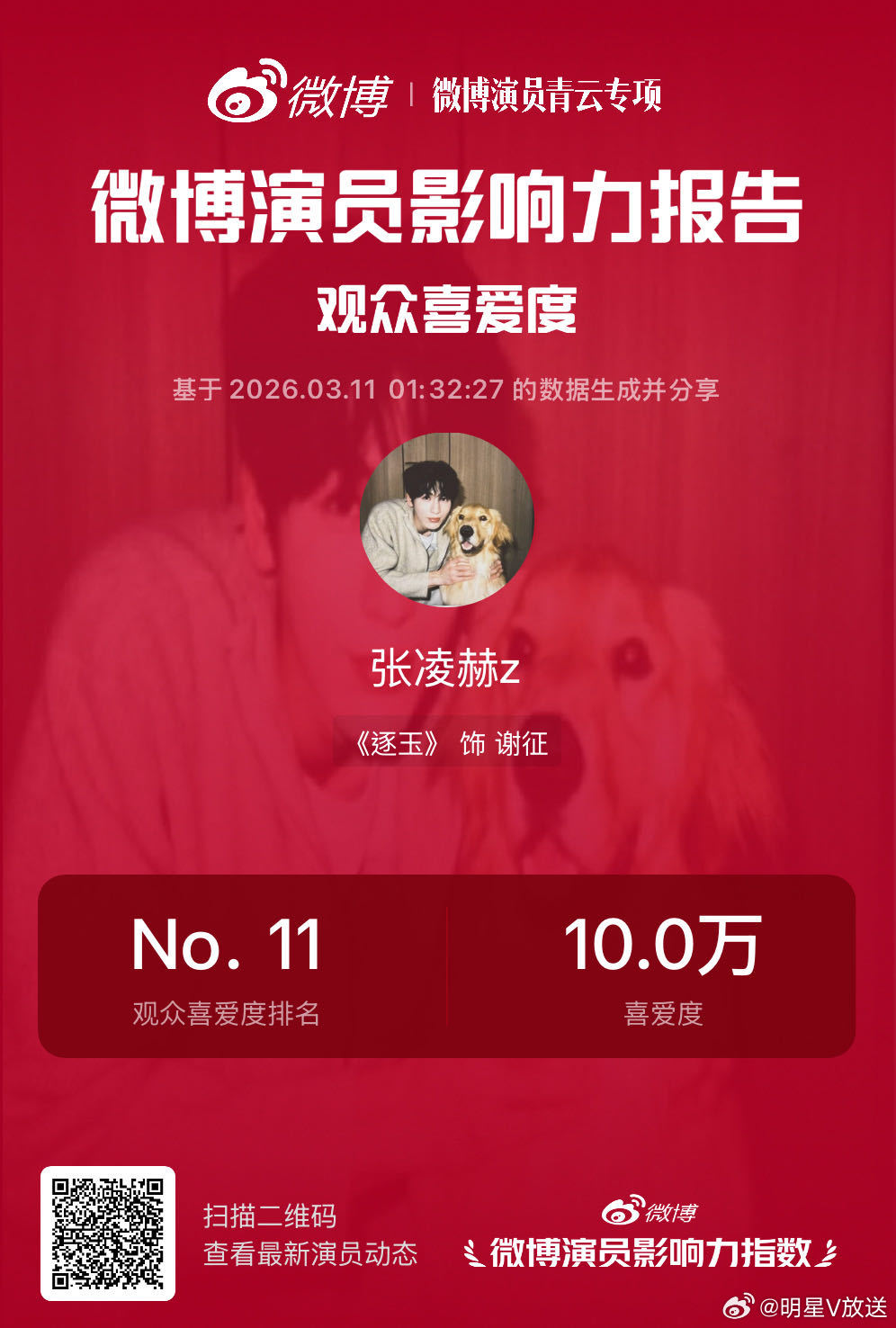 张凌赫谢征观众喜爱度破10万 恭喜谢征观众喜爱度破10万，用细腻表演赋予角色更多