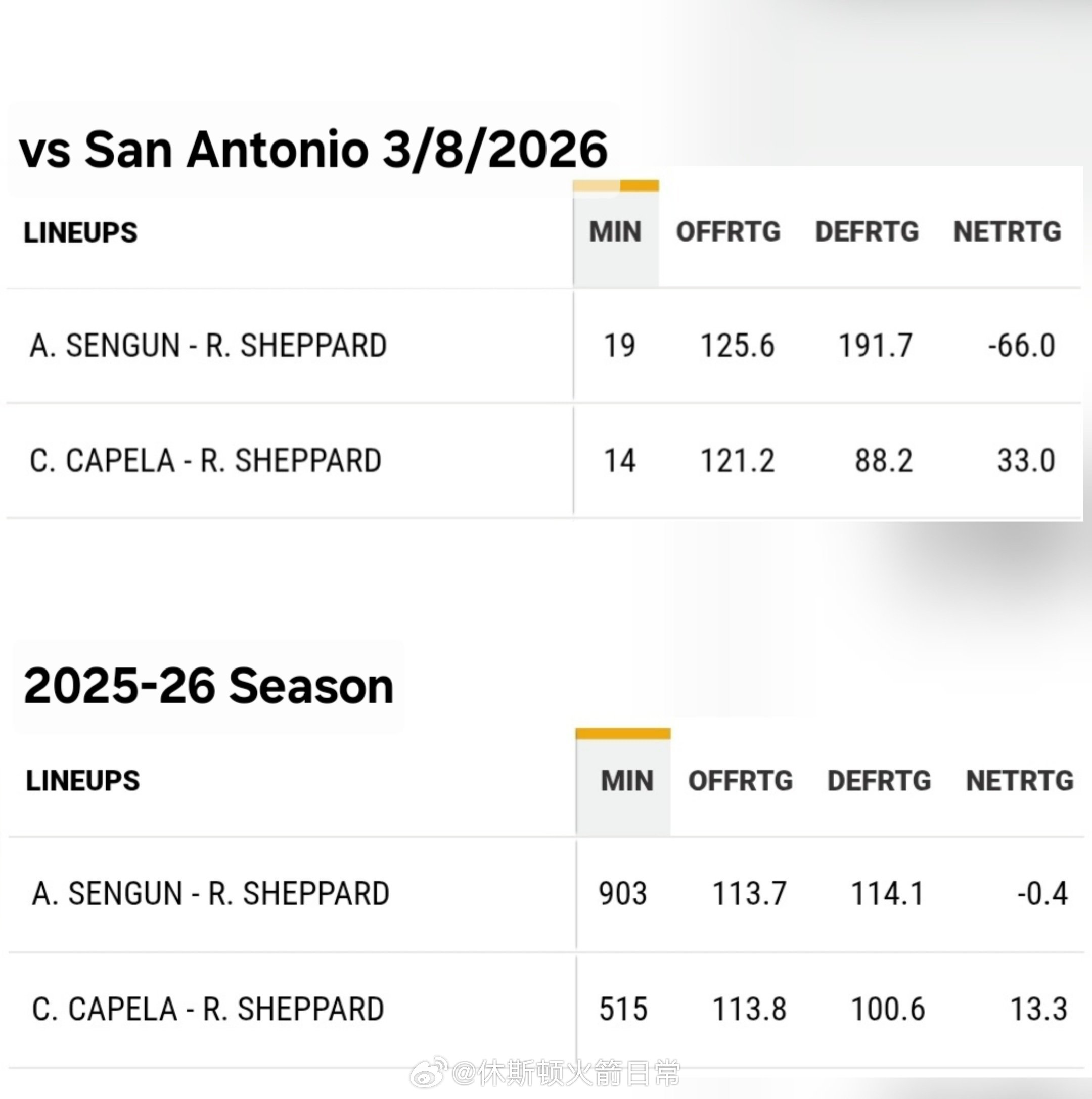 昨天vs马刺，谢泼德-申京阵容（-20）和谢泼德-卡佩拉阵容(+10)之间出现了