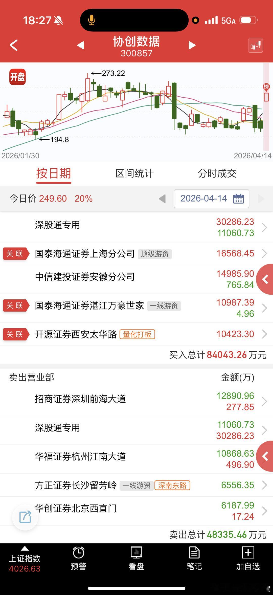 协创数据 sz300857[股票] 这股经常小作文，快进快出为主吧，不过分格局 