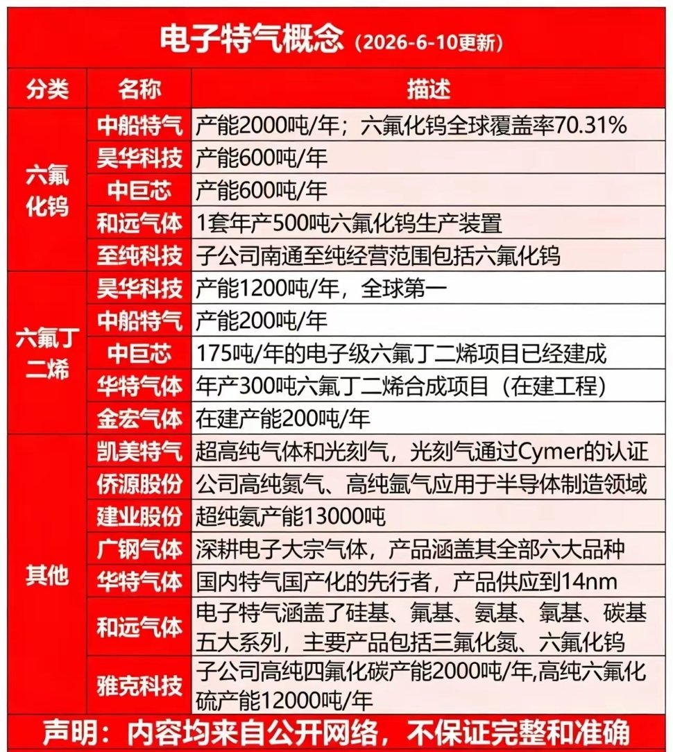 2026最全电子特气细分龙头整理！一张表看懂各赛道产能半导体上游核心材料电子特气
