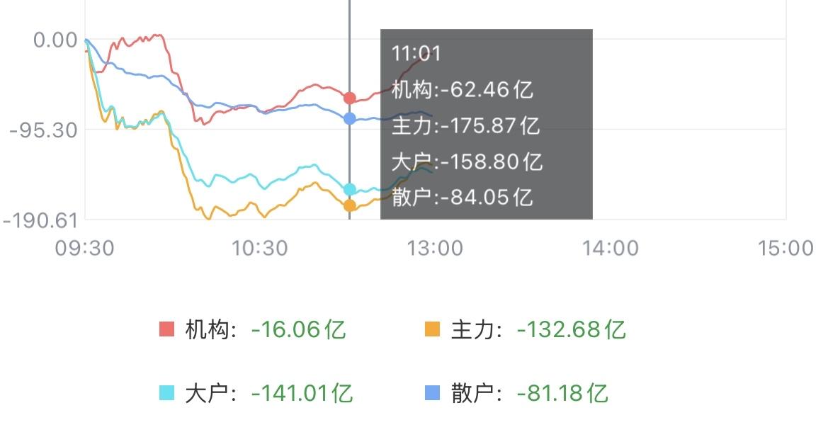（9月2日中午）
资金流出在收窄，部分科技探底回升，还有机会翻盘？

截止中午，