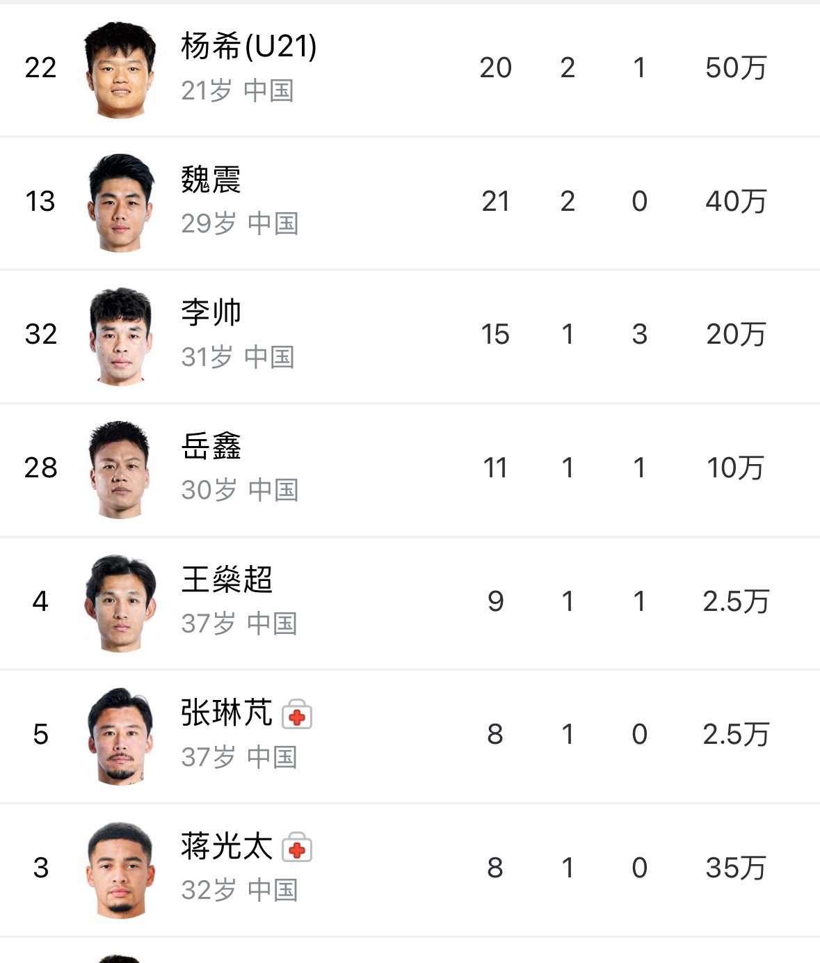 今年海港后卫线承包了不少进球间歇期后，球队5场比赛打入8球（2场足协杯）进球球员