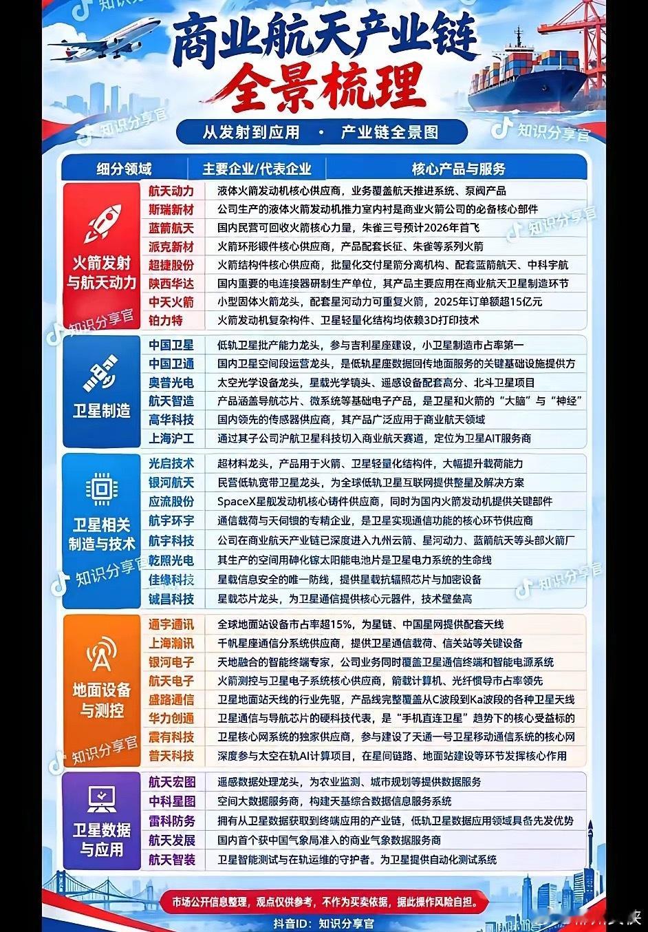 商业航天产业链全景解析从发射到应用商业航天正在从单一的火箭发射，逐步发展成为覆盖