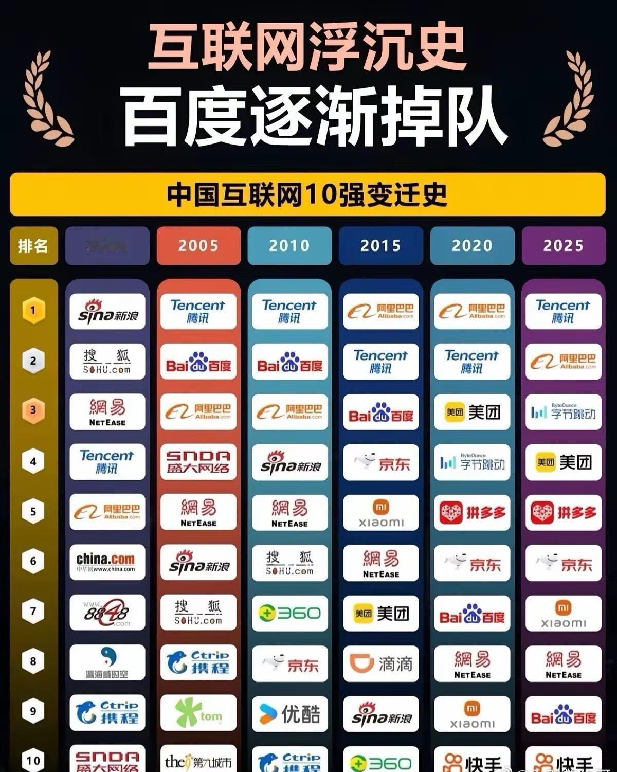 网友总结了中国互联网巨头10强变迁史。

有评论说搜狐和百度越来越跟不上大部队了