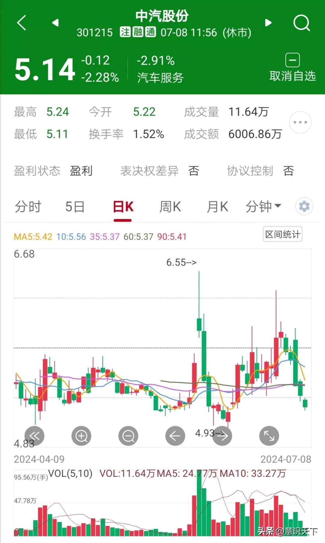 中午收盘：聊聊中汽股份
中汽股份的K线走势就是映射当前大盘主力意图最好的写照。
