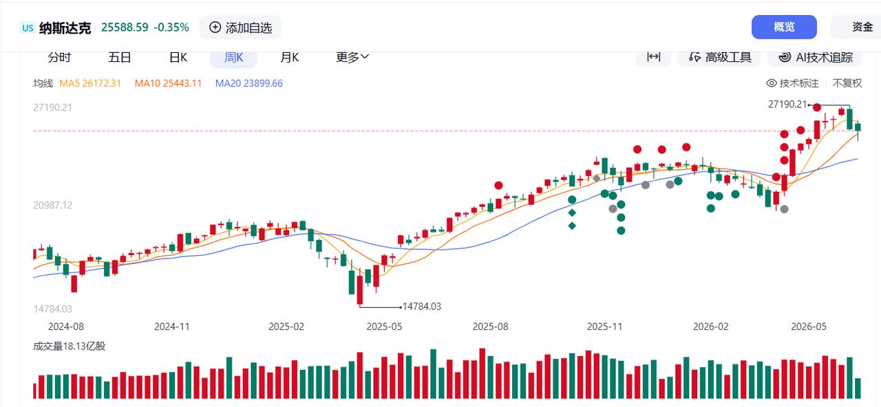 今天下午听了申万的内部分析报告：在美伊战争之后，全球的资金反而在流向美国，流向美