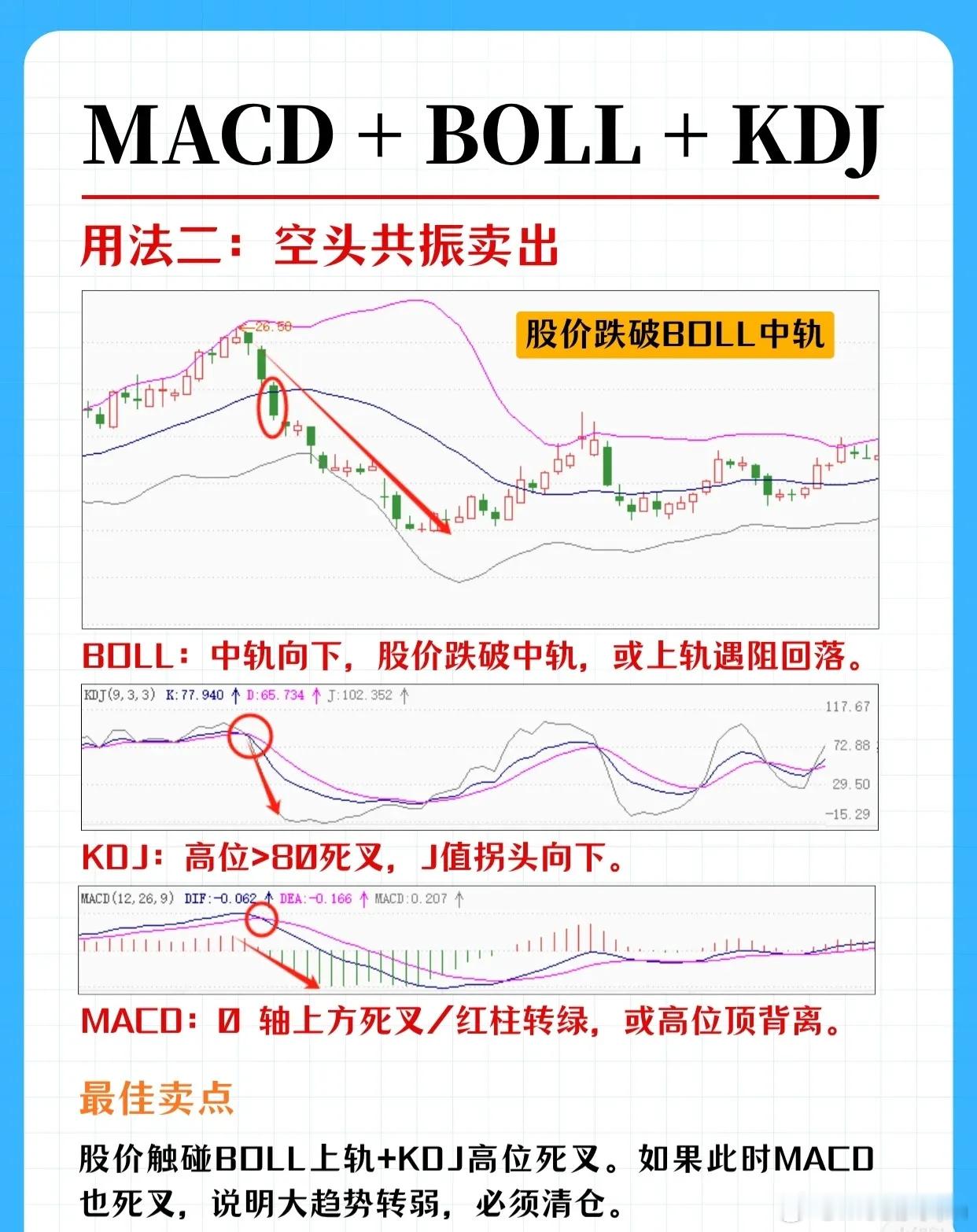 MACD + BOLL + KDJ 指标共振交易体系用法一：多头共振买入（趋势启