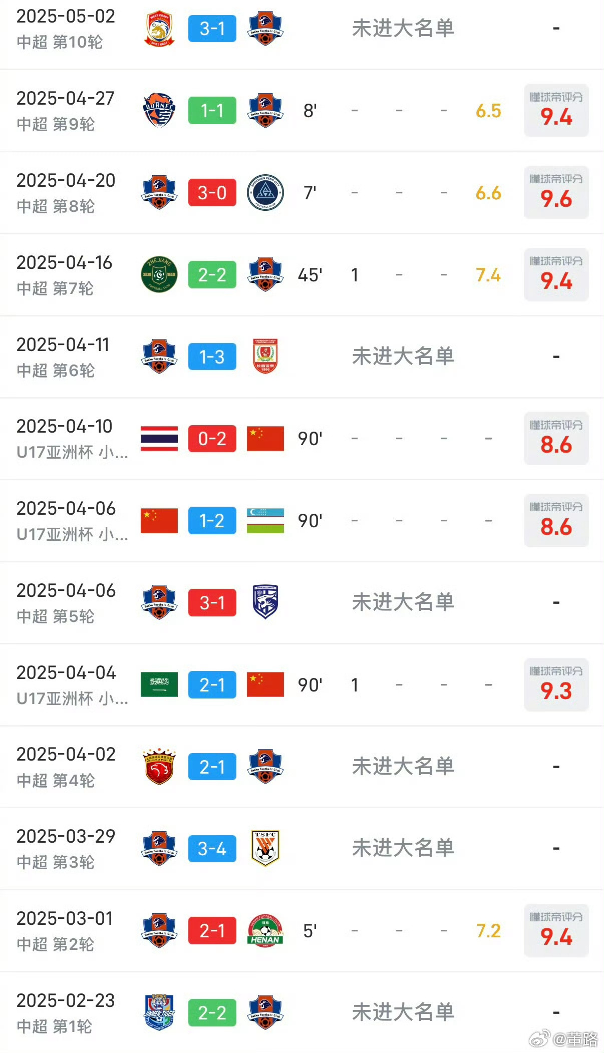 邝兆镭已跟随青岛海牛出征，前往云南玉溪，备战周末中超首轮客场对阵云南玉昆的比赛。