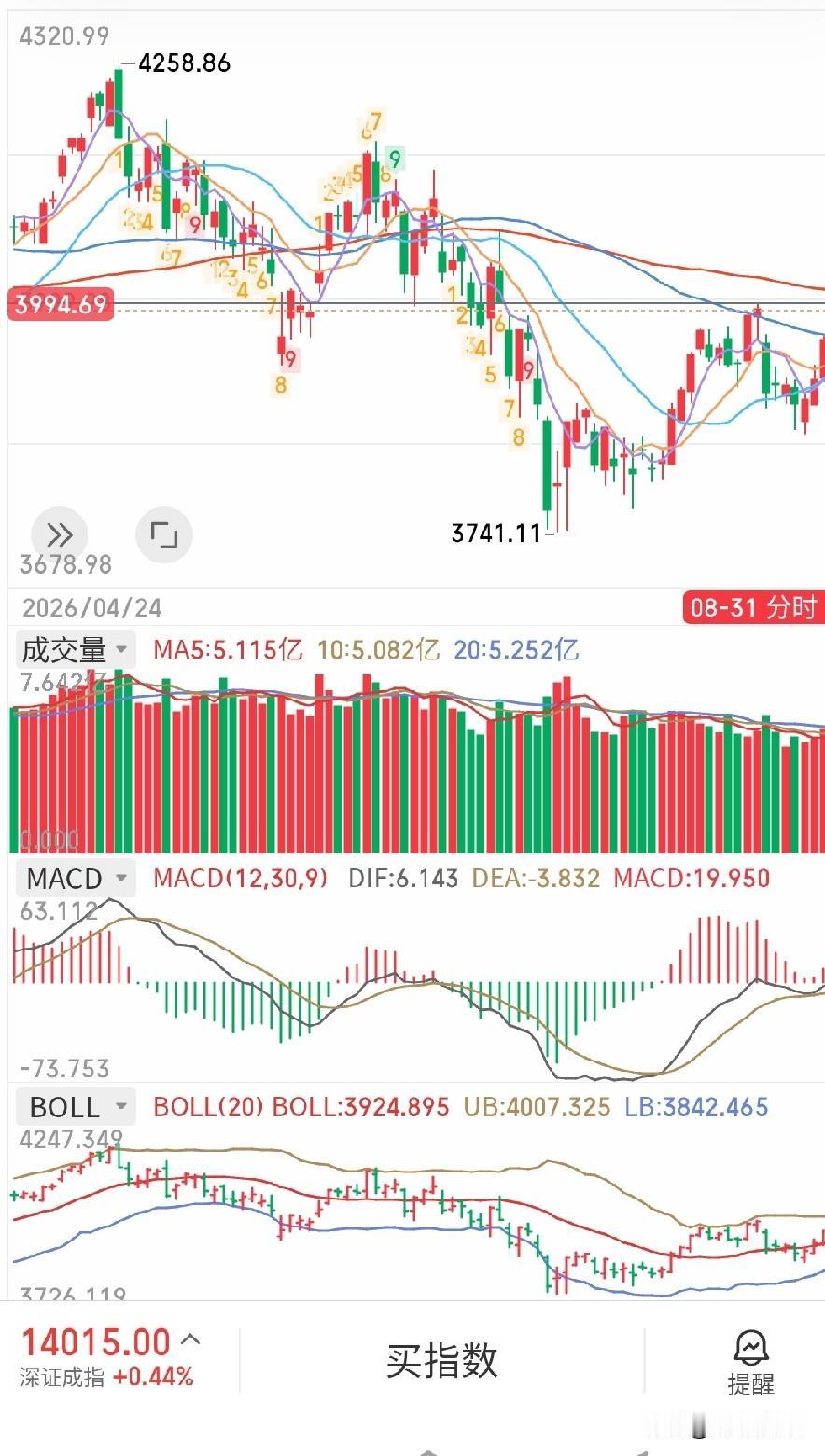 8月31日收评。今天下午盘面的强势令大家始料未及，指数从ICU跑出来一路爬上了乔