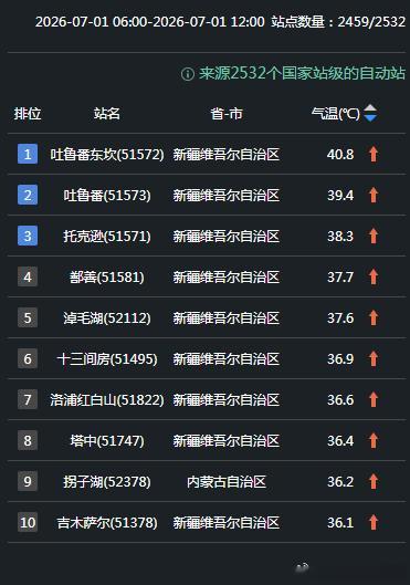 【高温】今后3天，新疆、内蒙古西部的高温可能会不断发展增强，并且可能出现接近或打