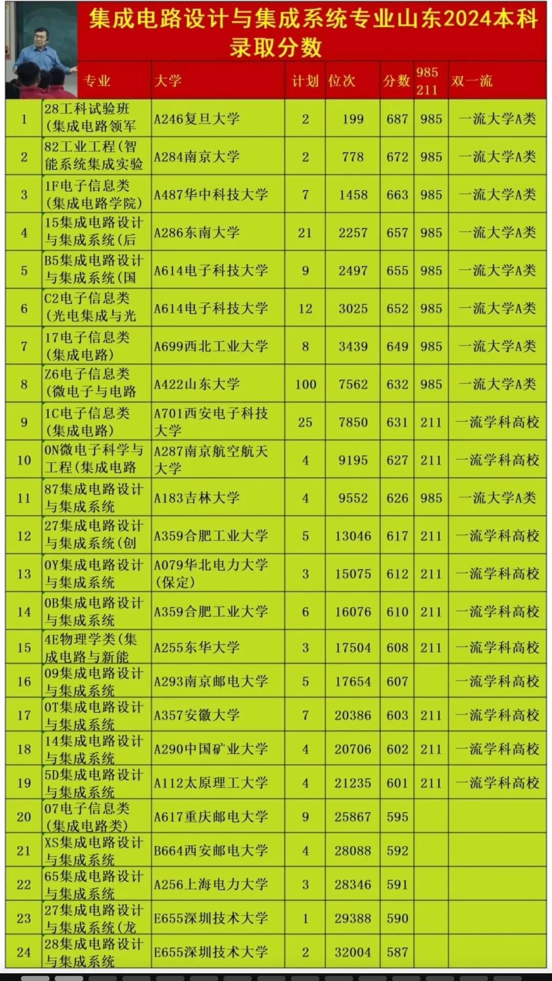 集成电路设计与集成系统专业2024年山东录取分数