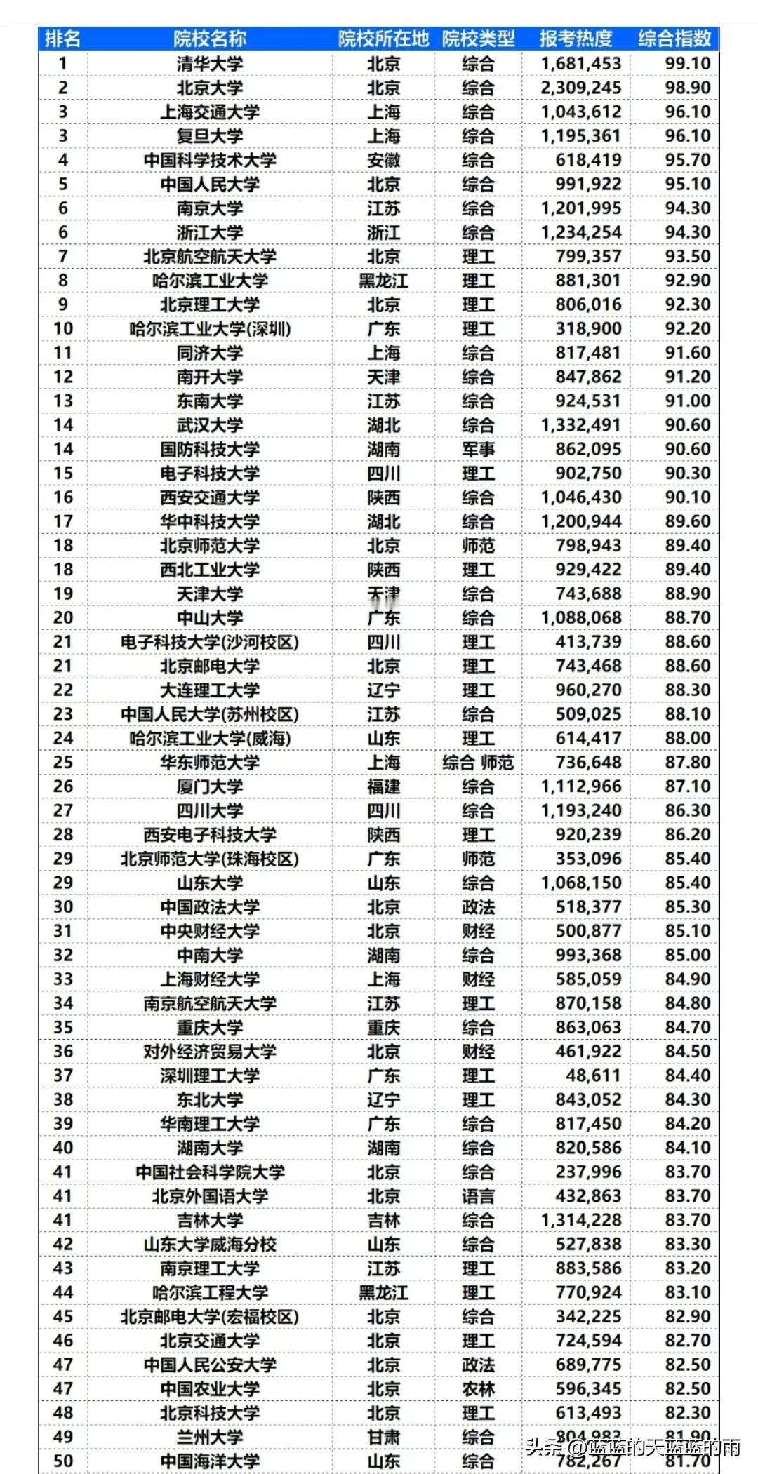 2025国内大学“录取难度”200强名单！志愿填报择校参考～