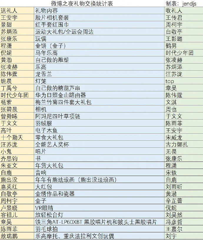 微博之夜礼物交换统计拉表📊微博之夜内场 🎊 微博之夜 真婚礼