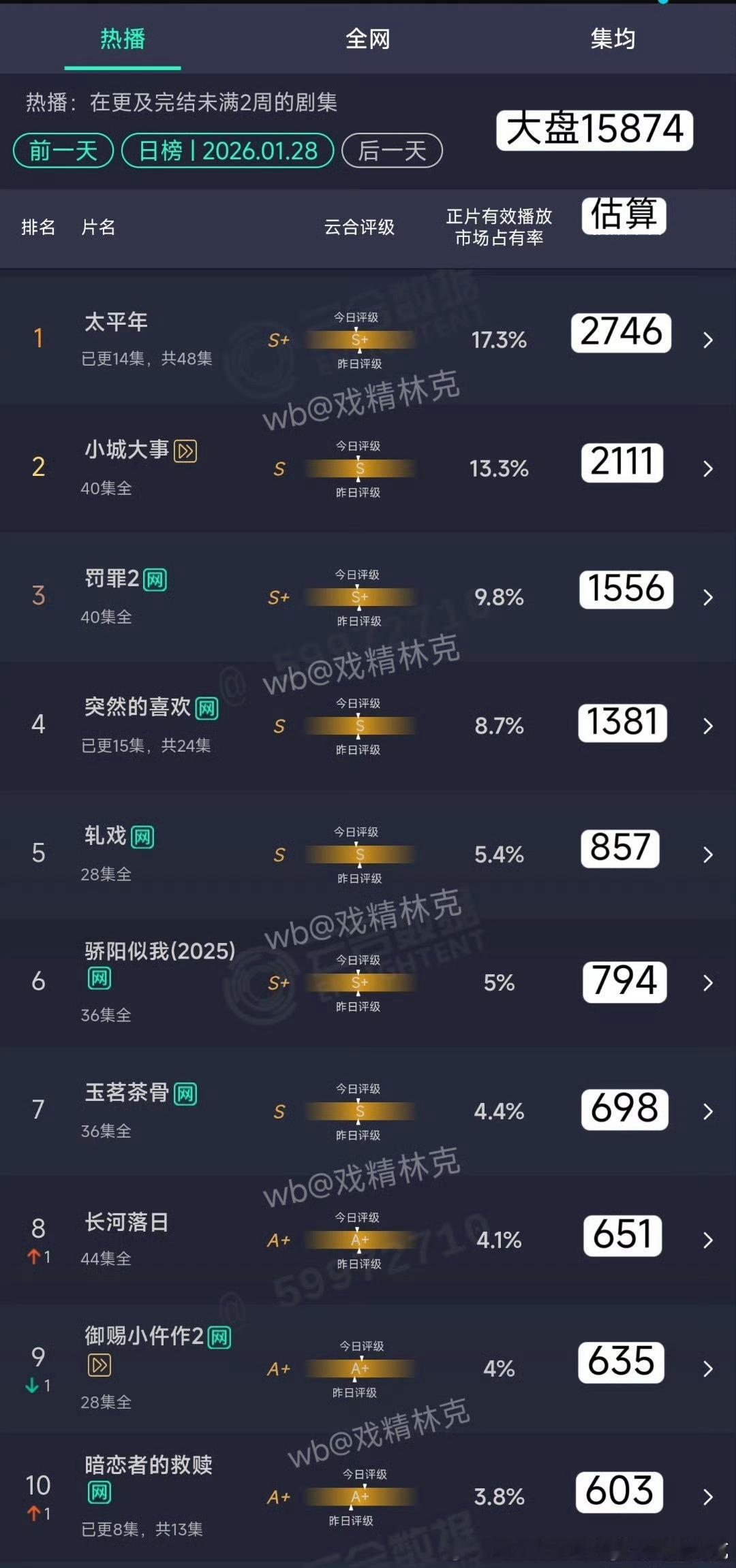 2500过了两天太平年还是没涨过3000平走.“平走”是趋势啊，又不是扑不扑日播