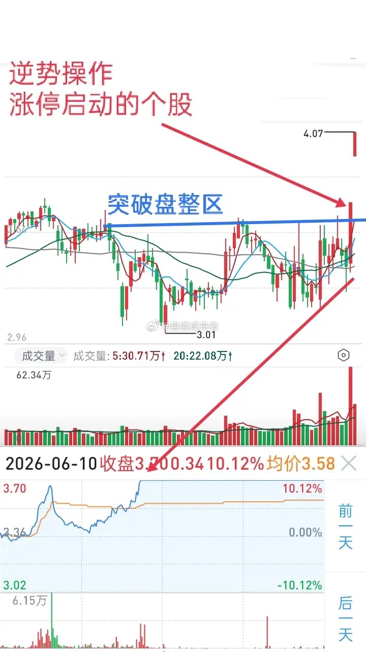 短线操盘要注意两市涨幅榜前排个股，尤其龙头股以涨停板启动，真应了那句话"不涨停不