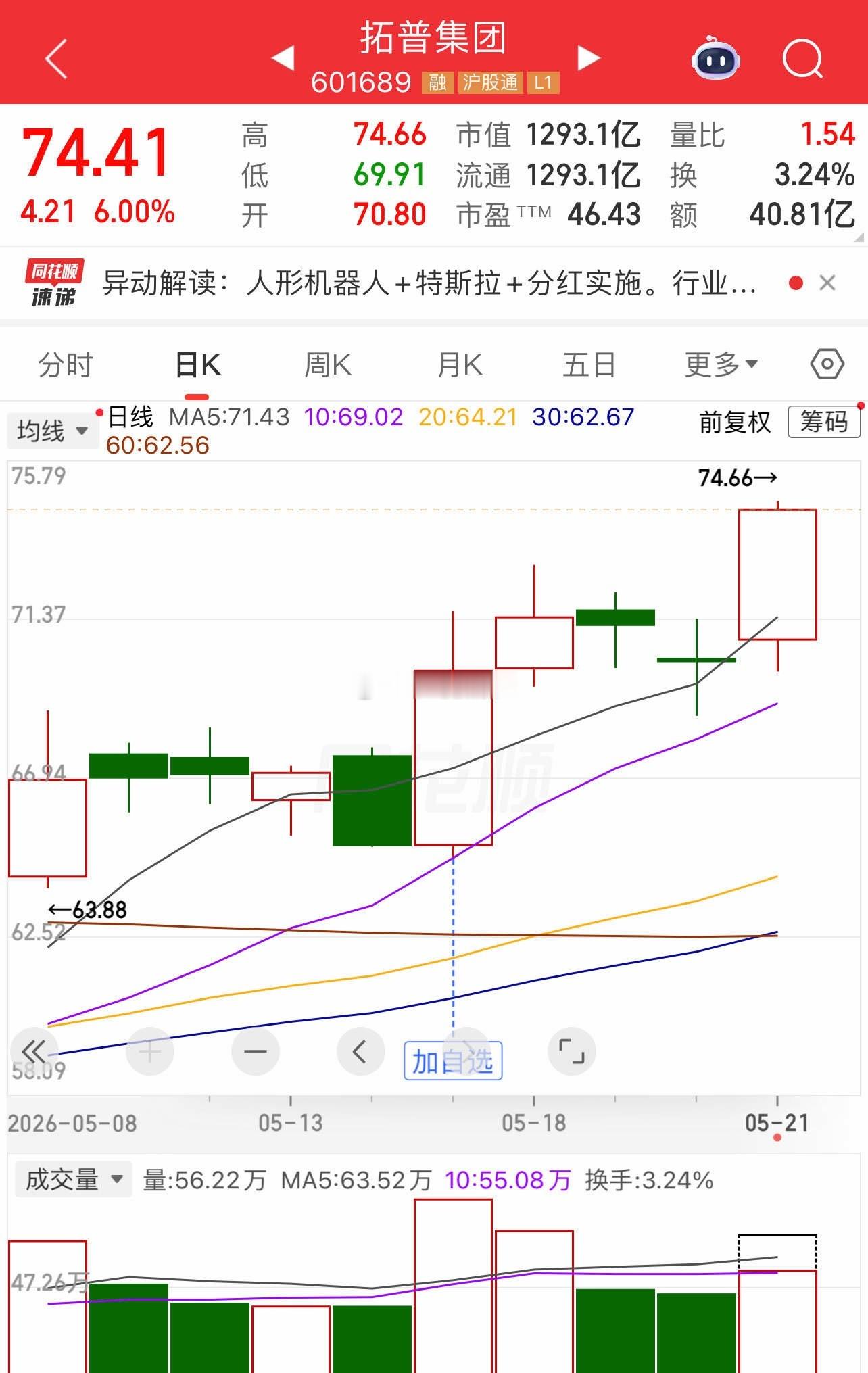 咱们的拓普集团，回踩5日线买点出现，今天吃到了第一口肉了。有在小拓车上的吗？ 