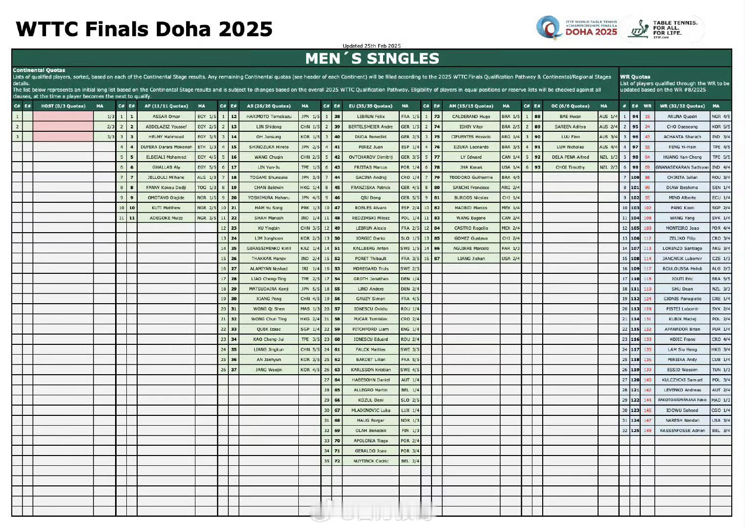 多哈世乒赛已完成世界排名席位分配 根据2025多哈世界乒乓球锦标赛参赛资格体系分