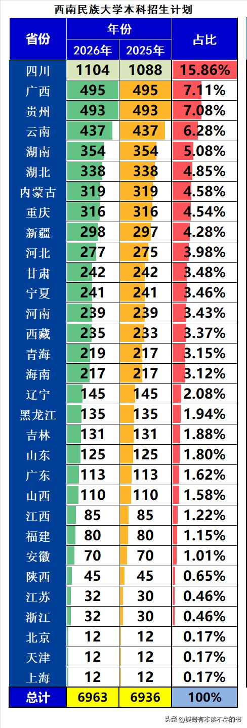 西南民族大学2026年本科招生6963人，同比2025年扩招27人，增幅0.39