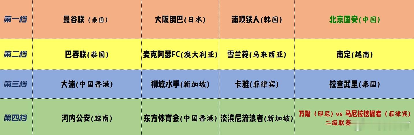 成都蓉城晋级亚冠精英联赛 祝贺成都！这样的话明天晚上另外一场附加赛结束后，亚二的