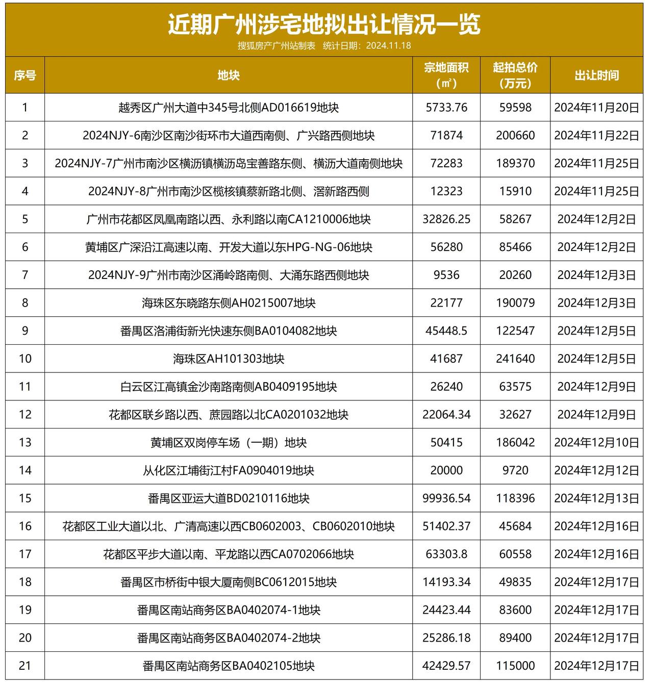 21宗涉宅地待出让！广州土拍冲刺了
临近年终，广州加速卖地。
据不完全统计，截至