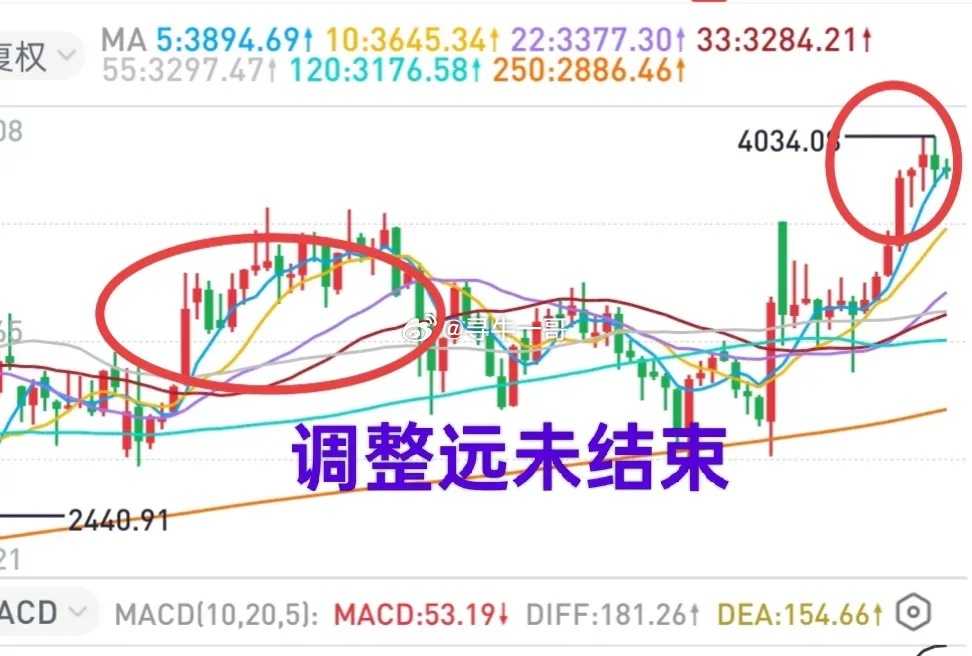 A股：市场调整未结束，估计4034点就是今年的高点。一个个板块炒作起来，最终一个
