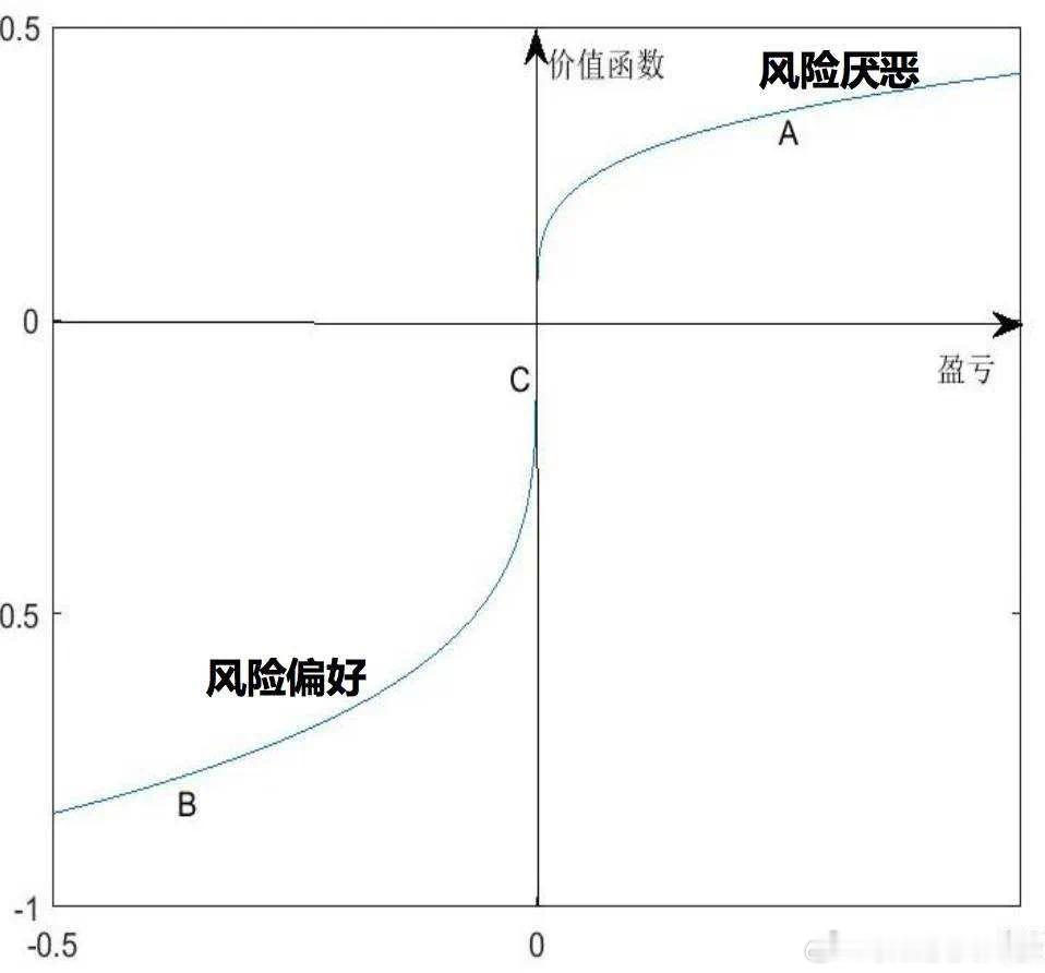 价值投资日志[超话] 为什么会在回本甚至获益后想卖出？曾有人做过两个有趣的实验。