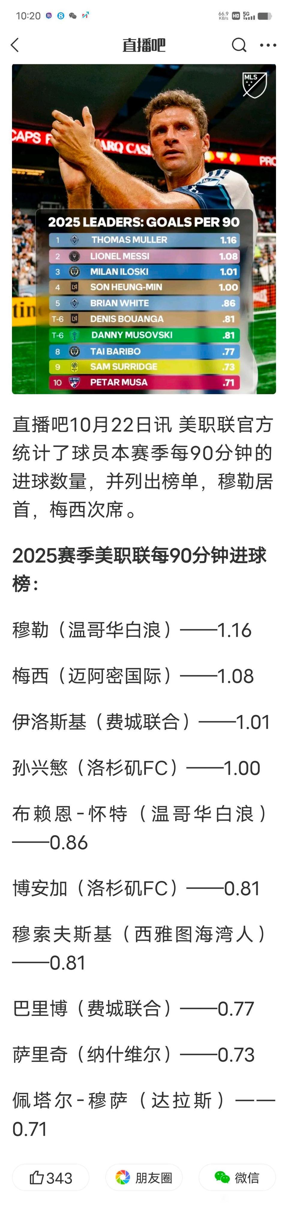 告诉拜仁球迷一件事，穆勒在美国数据力压梅西！

拜仁球迷很傲气，本来就应该这样啊