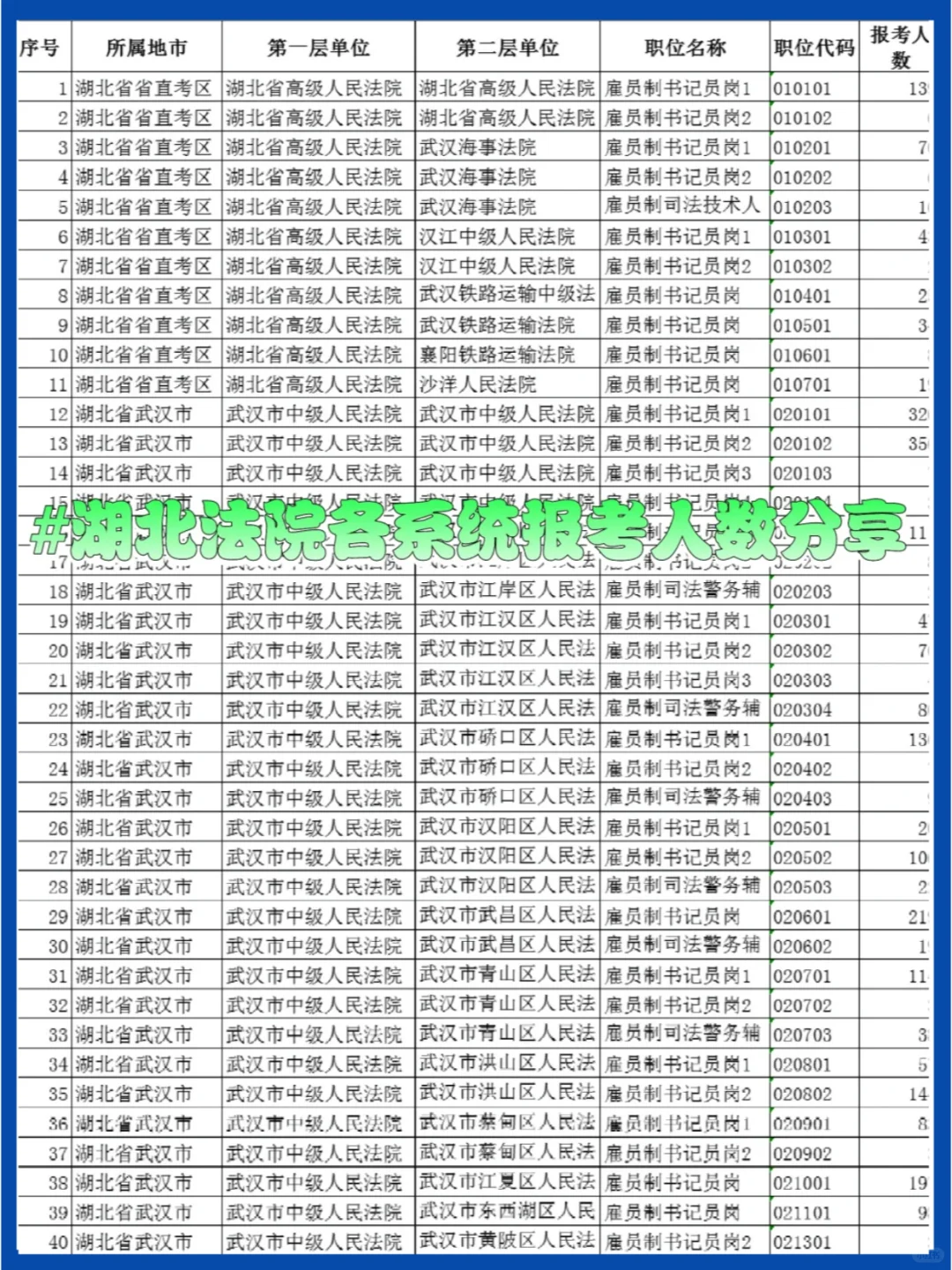 湖北法检系统：法院和检察院最终报名人数