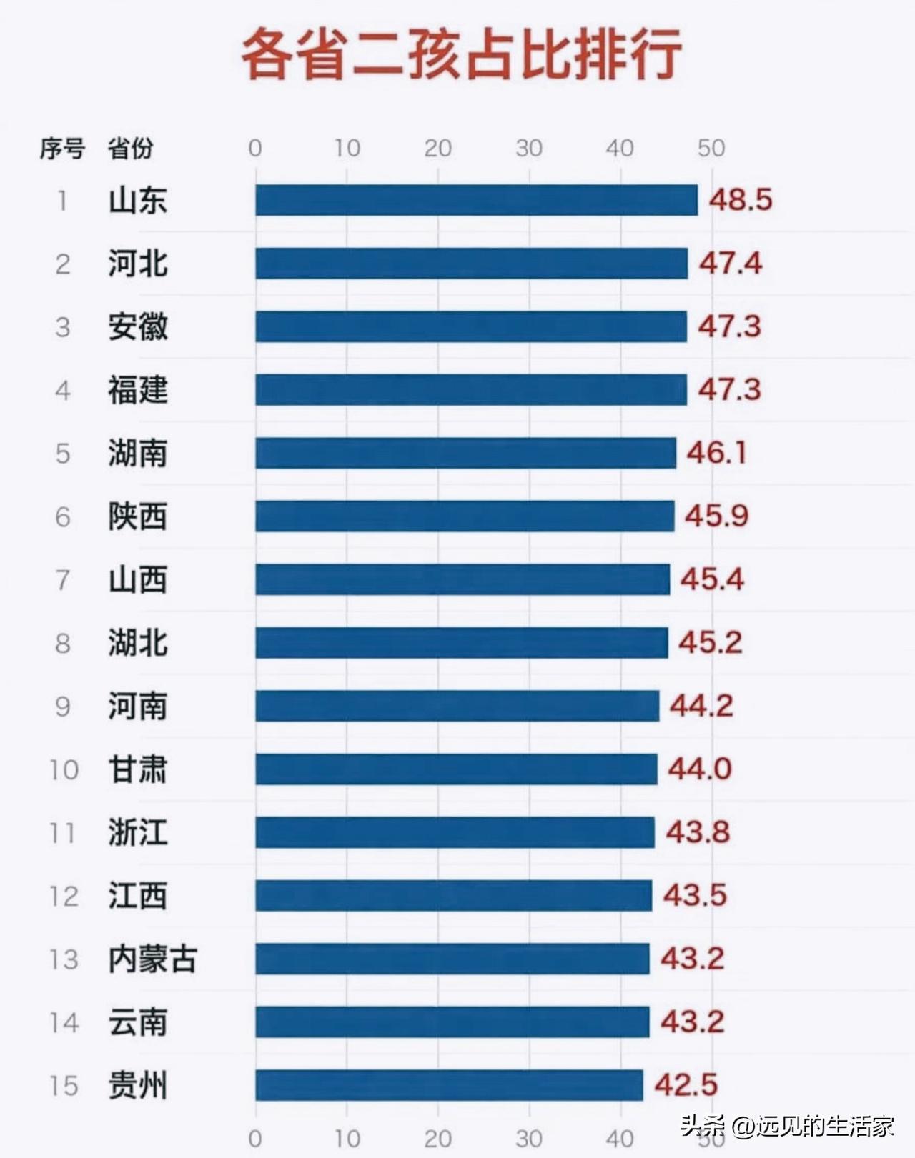 各省二孩占比榜单出炉！山东登顶，北上黑吉垫底，背后藏着什么原因📊
 
最近这份