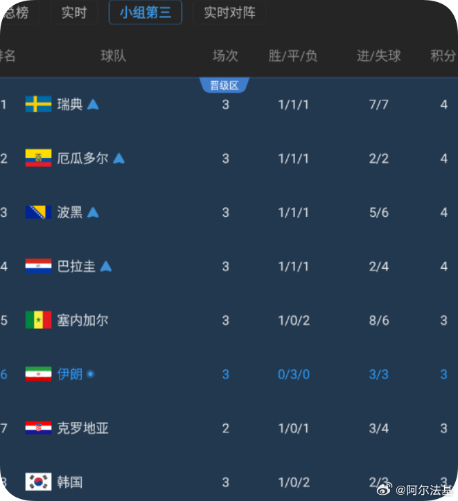 实时的榜3~埃及和伊朗默契平局的话 伊朗也能进了。韩国掉到第8位~后面还有阿尔及