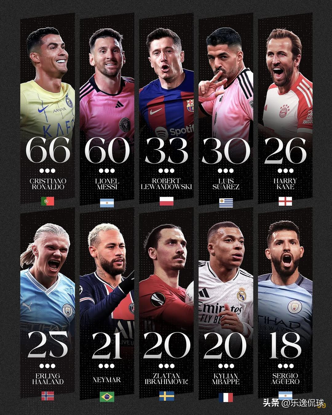 18岁亚马尔生涯首帽炸锅！对比传奇帽子戏法总数，他未来能超梅罗吗？
足坛又一个属